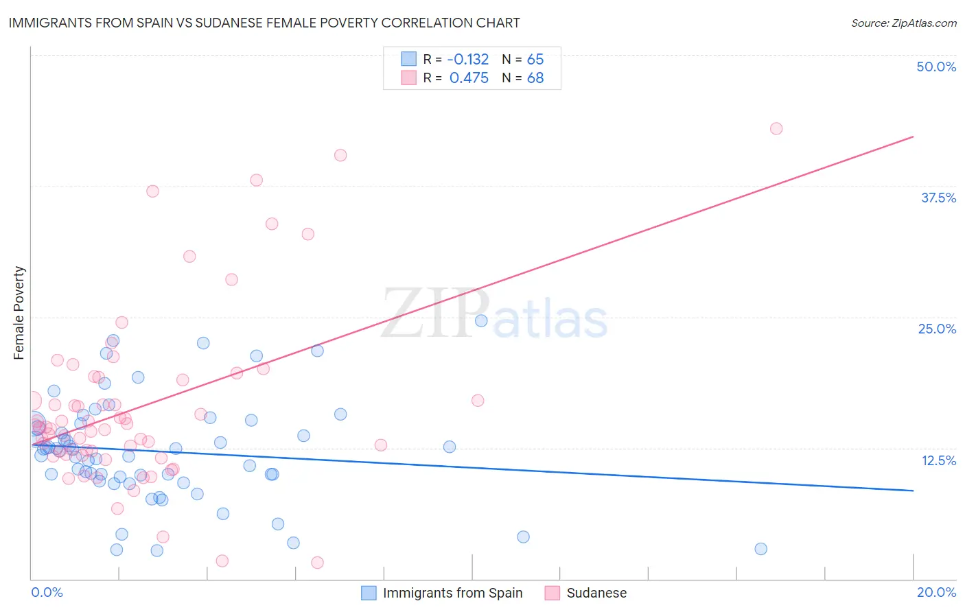 Immigrants from Spain vs Sudanese Female Poverty