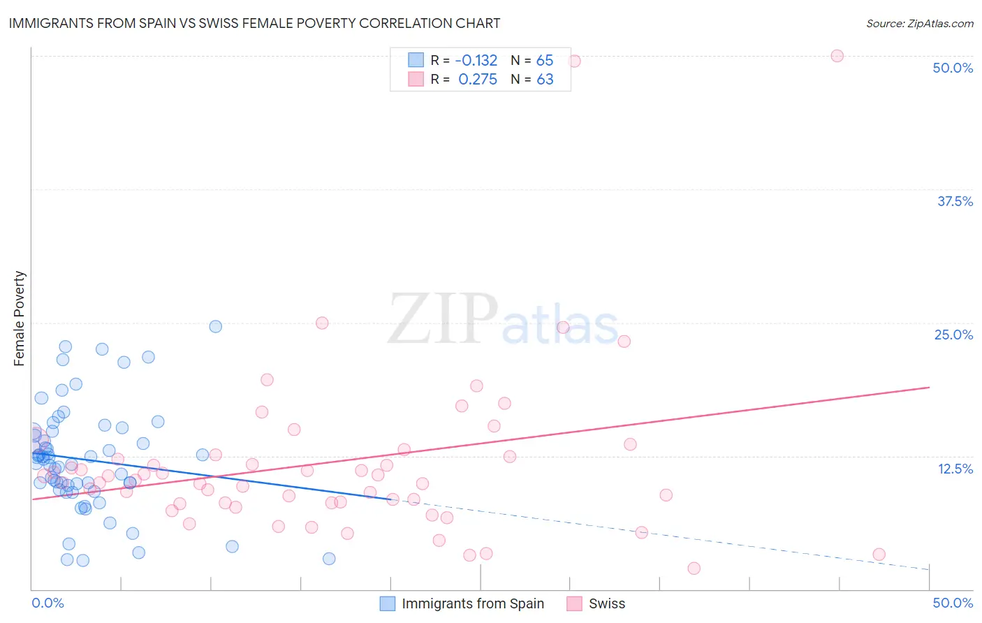 Immigrants from Spain vs Swiss Female Poverty