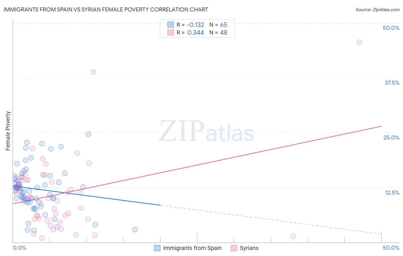 Immigrants from Spain vs Syrian Female Poverty