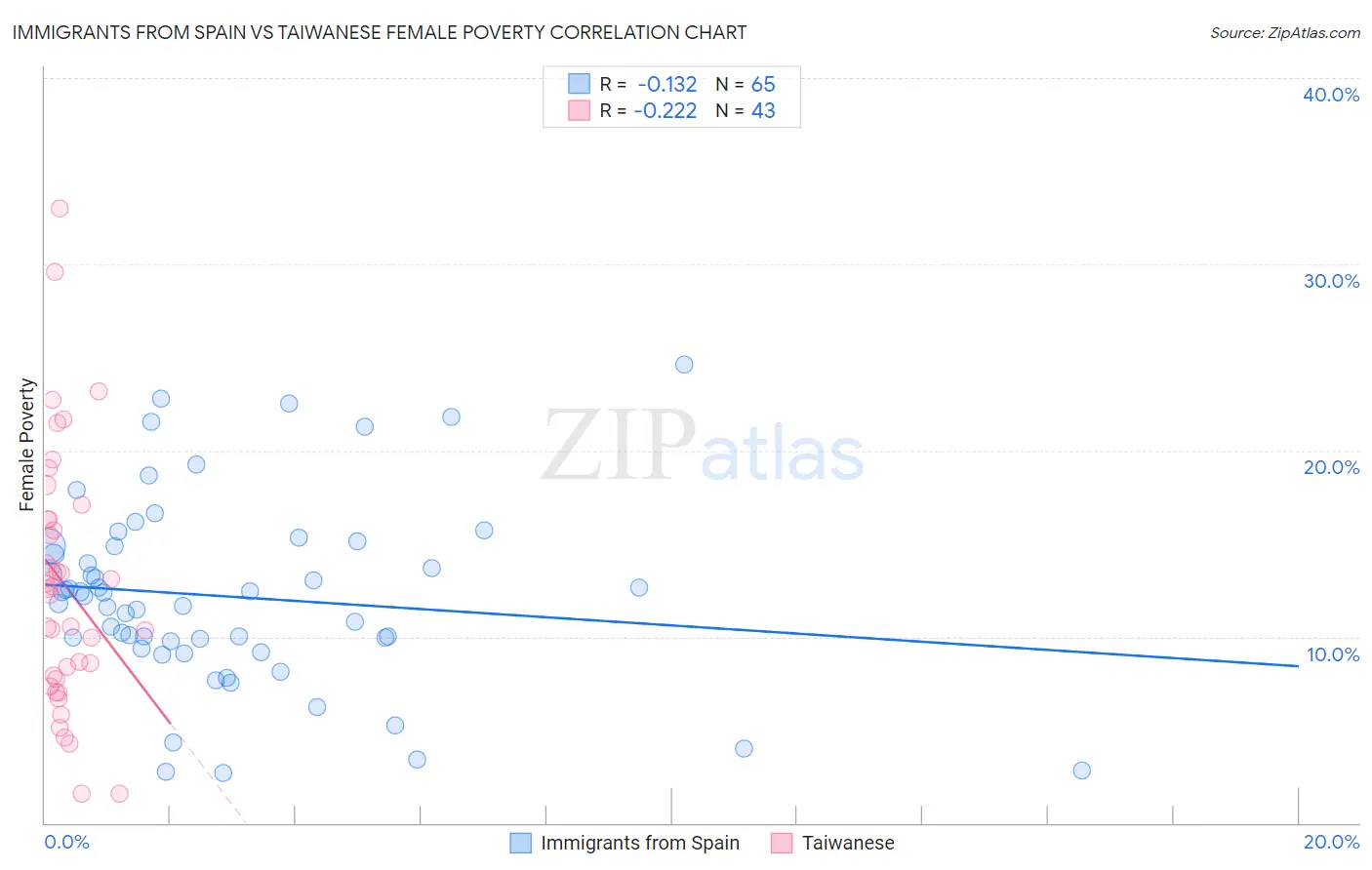 Immigrants from Spain vs Taiwanese Female Poverty