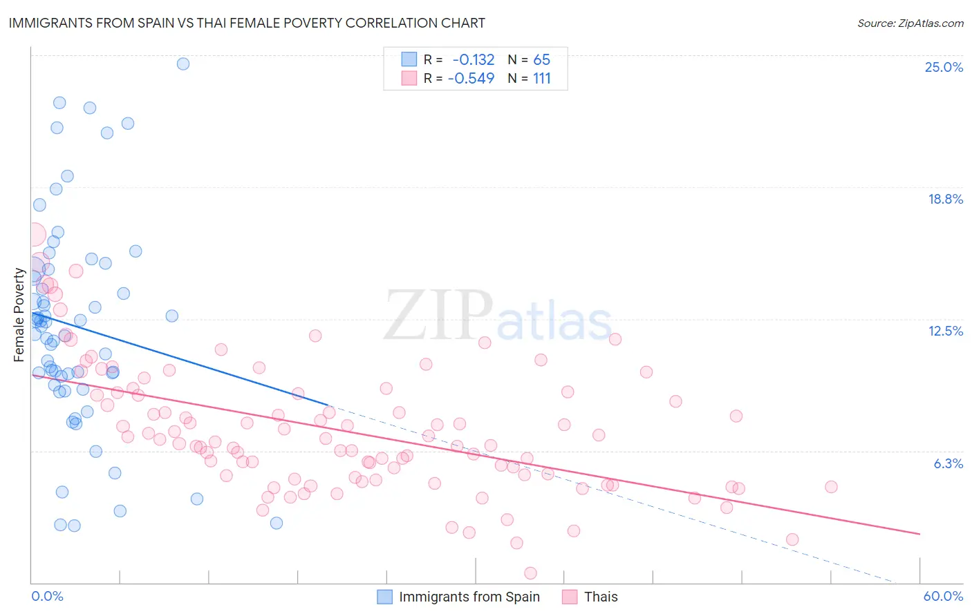 Immigrants from Spain vs Thai Female Poverty