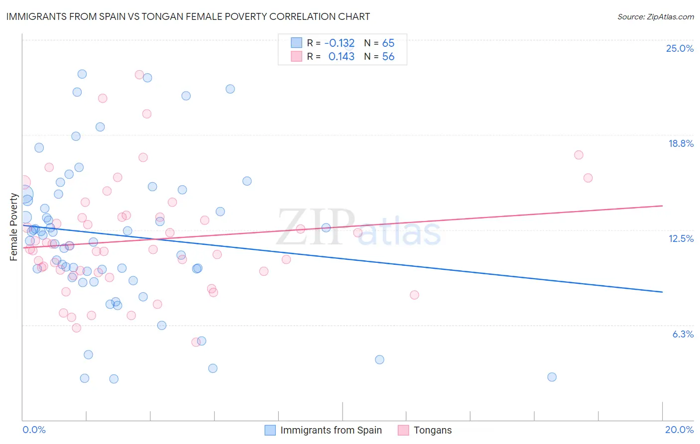 Immigrants from Spain vs Tongan Female Poverty