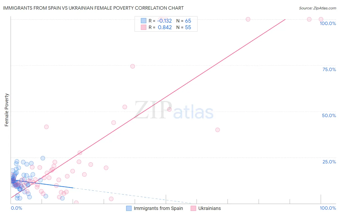 Immigrants from Spain vs Ukrainian Female Poverty