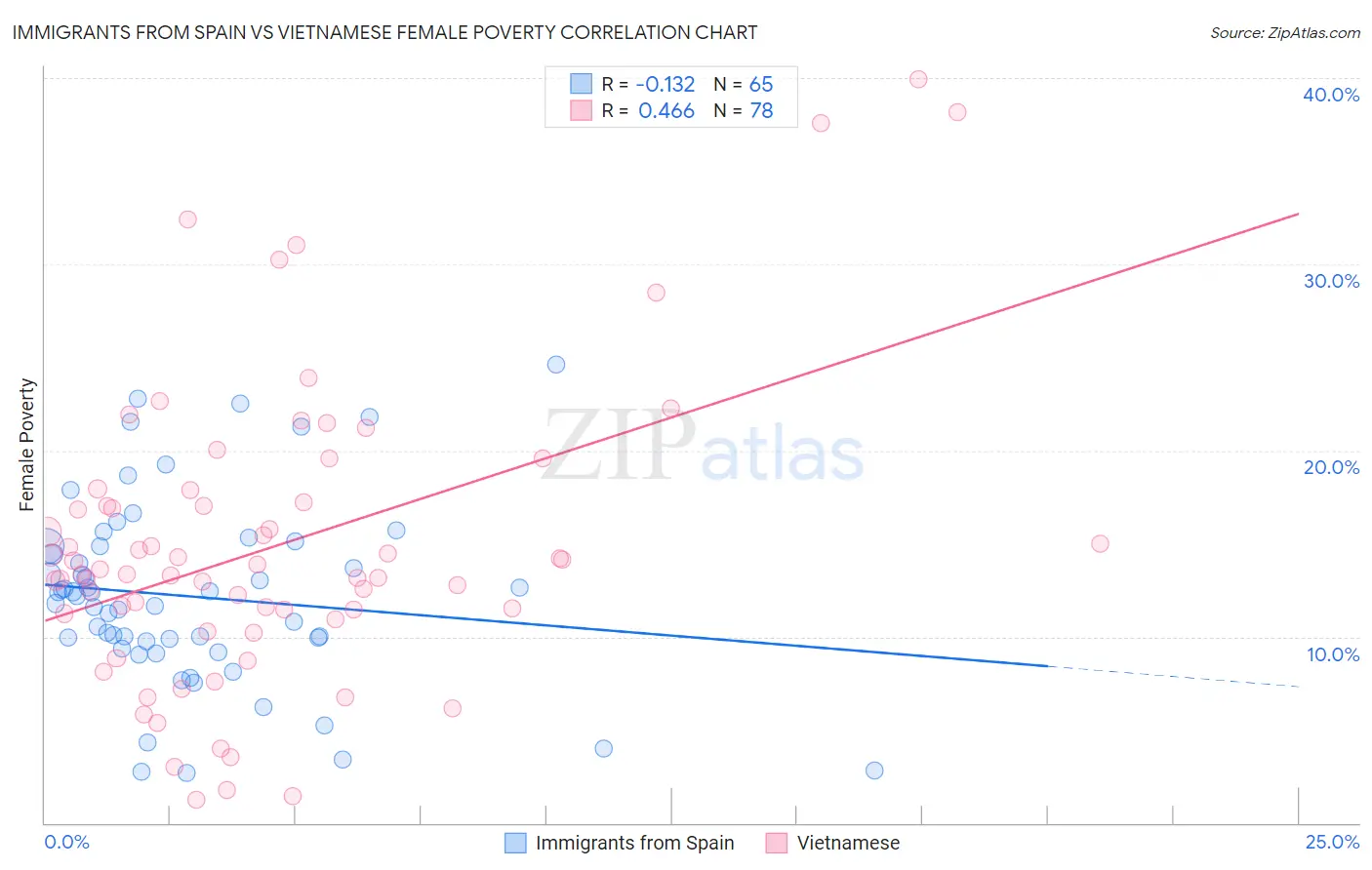 Immigrants from Spain vs Vietnamese Female Poverty