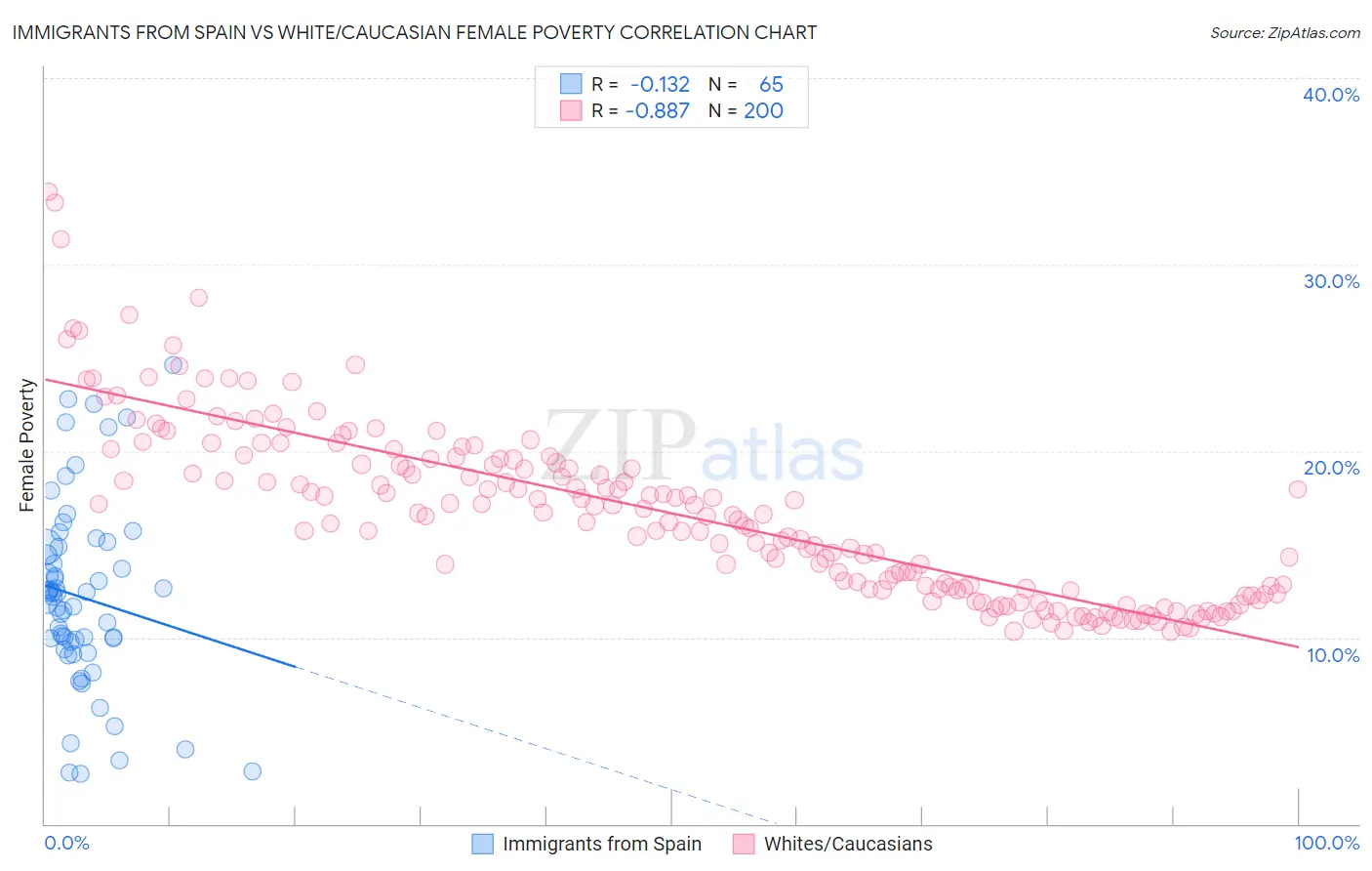 Immigrants from Spain vs White/Caucasian Female Poverty