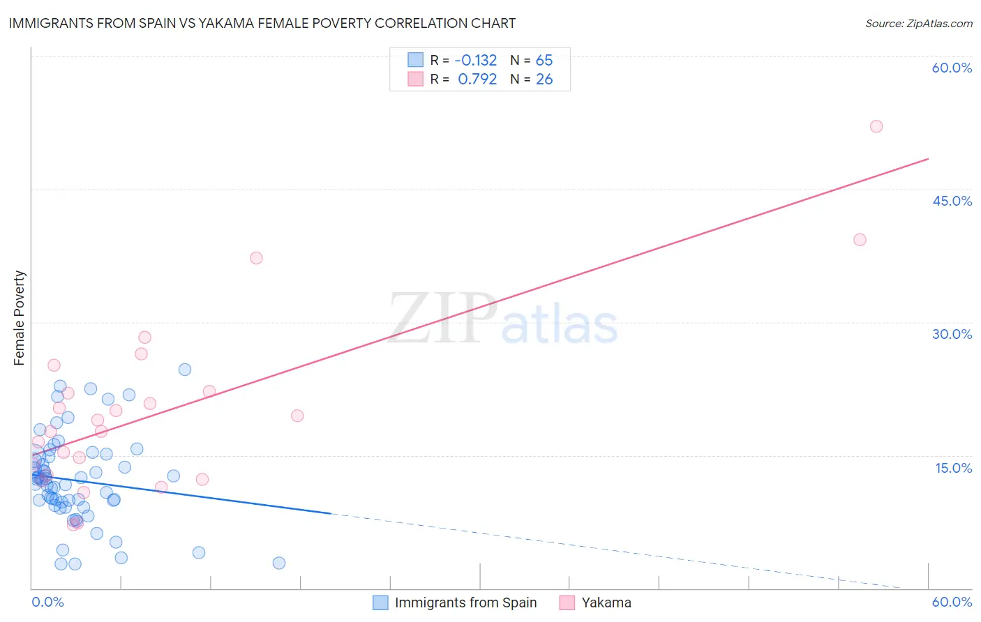 Immigrants from Spain vs Yakama Female Poverty