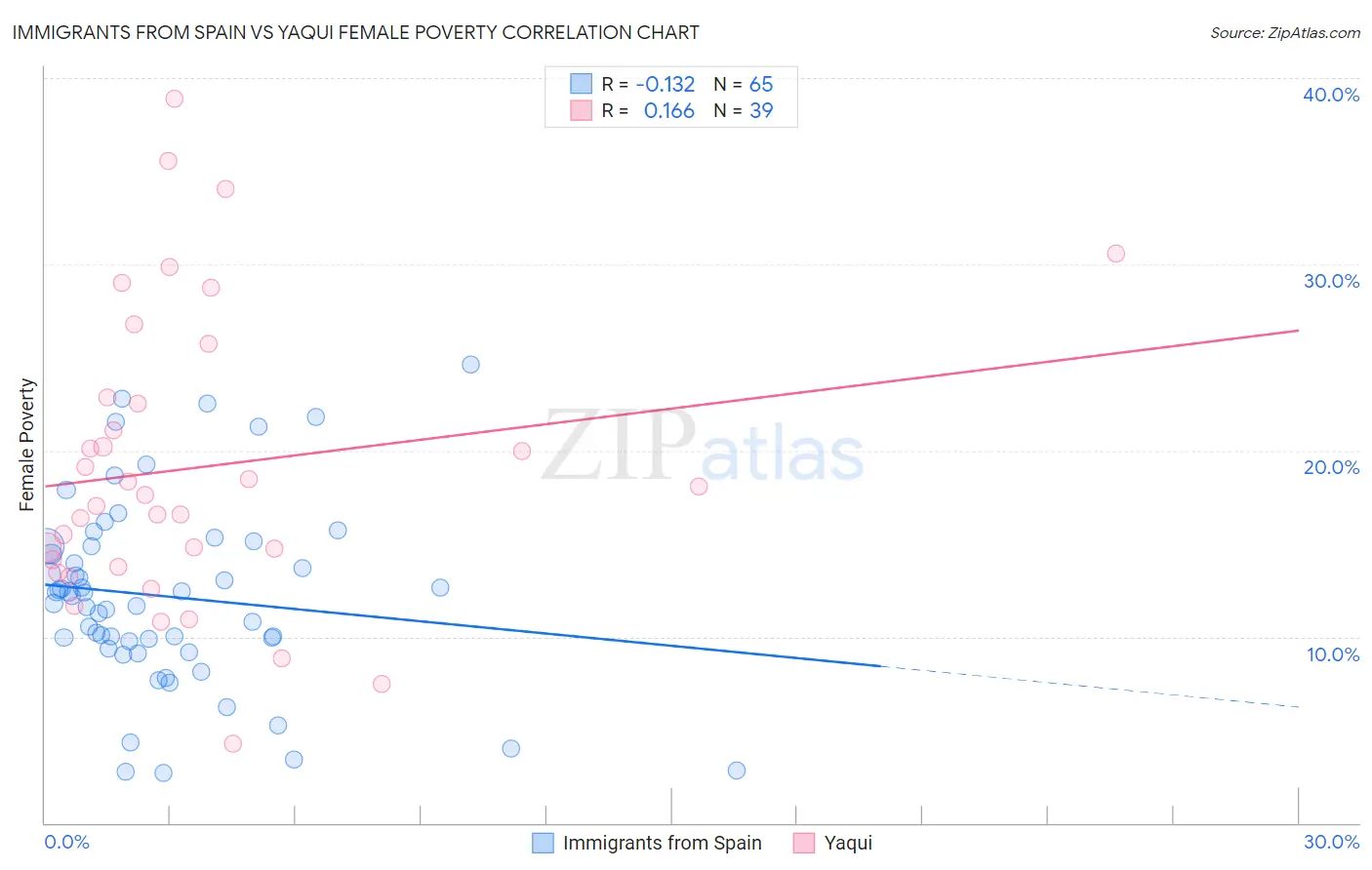 Immigrants from Spain vs Yaqui Female Poverty