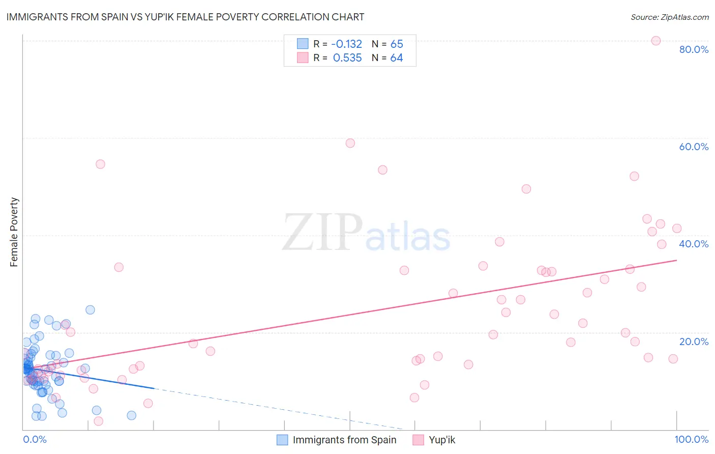 Immigrants from Spain vs Yup'ik Female Poverty