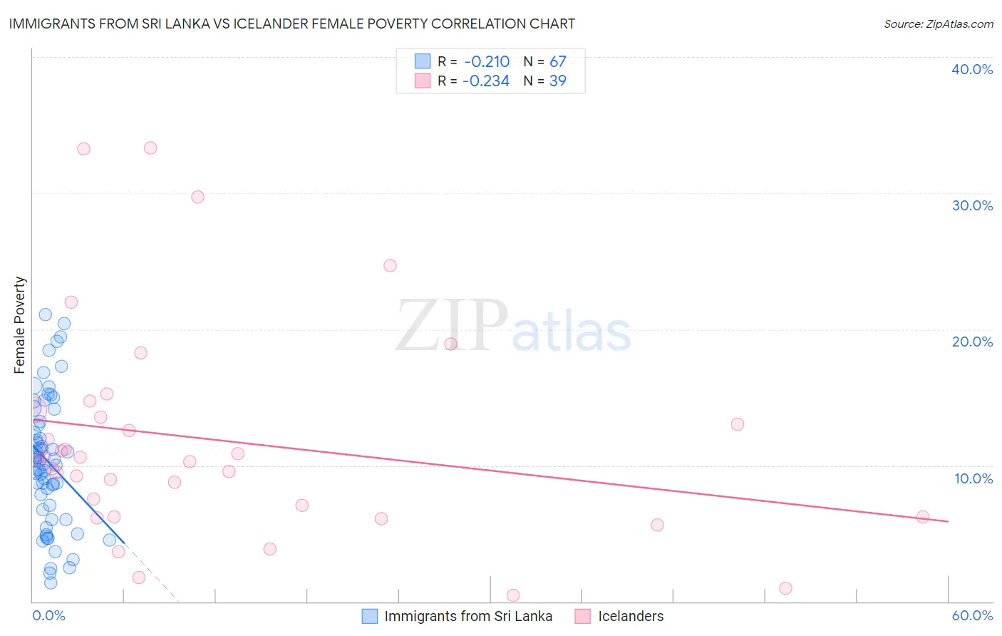 Immigrants from Sri Lanka vs Icelander Female Poverty