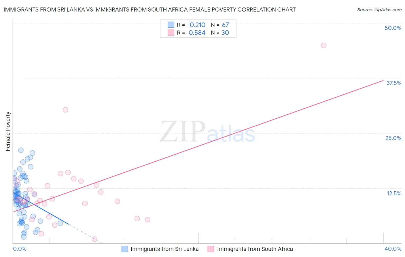 Immigrants from Sri Lanka vs Immigrants from South Africa Female Poverty