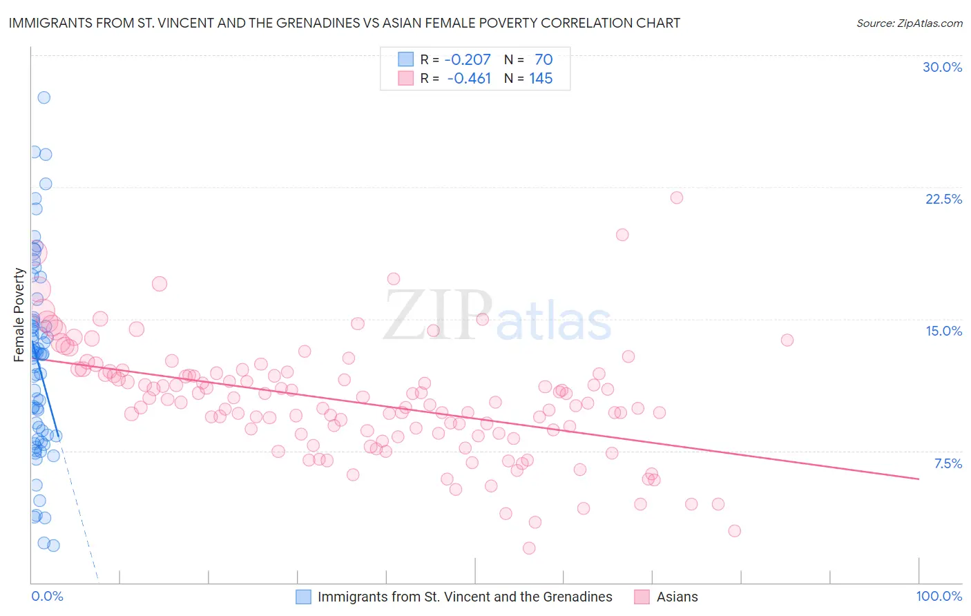 Immigrants from St. Vincent and the Grenadines vs Asian Female Poverty