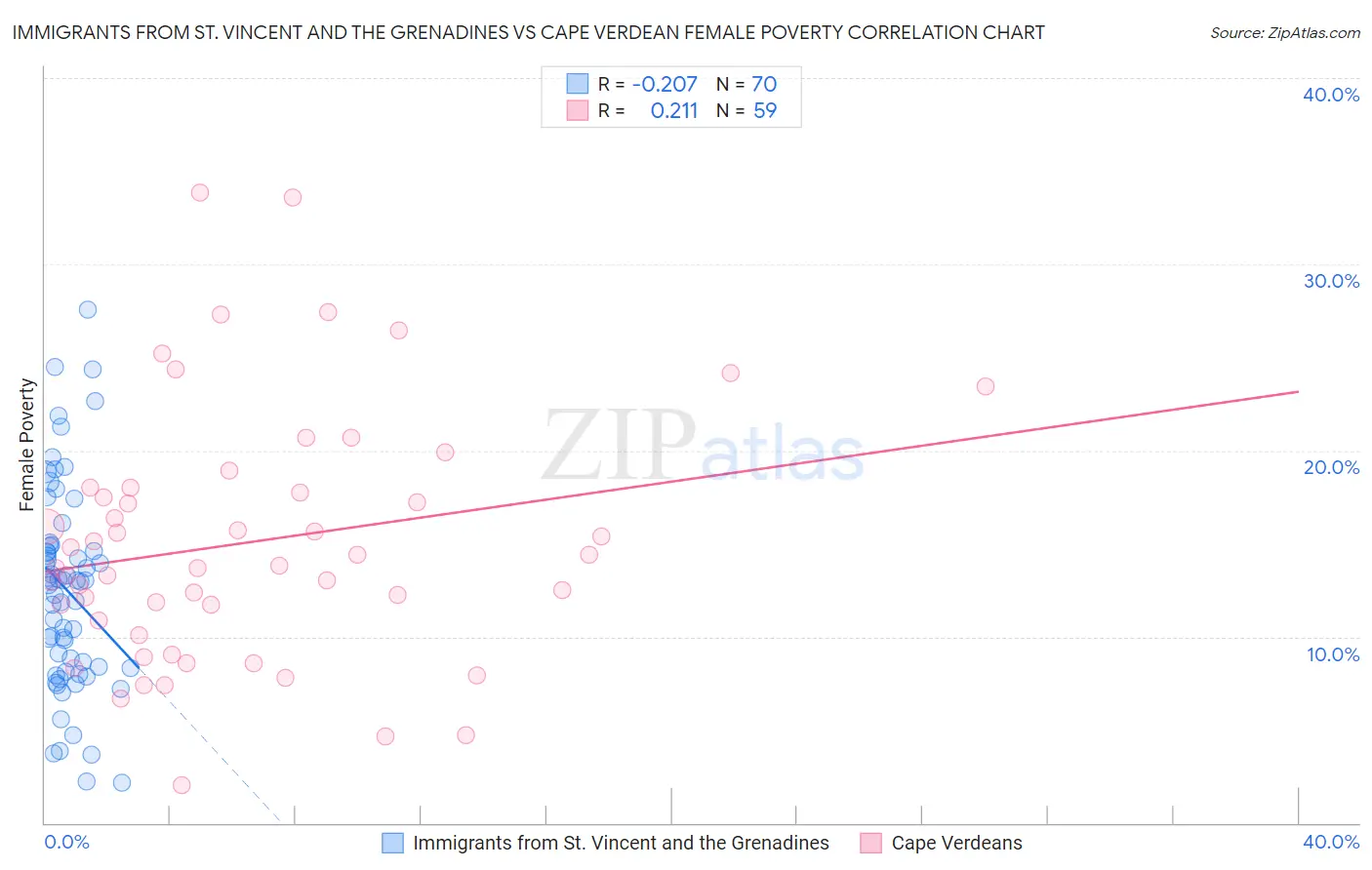 Immigrants from St. Vincent and the Grenadines vs Cape Verdean Female Poverty