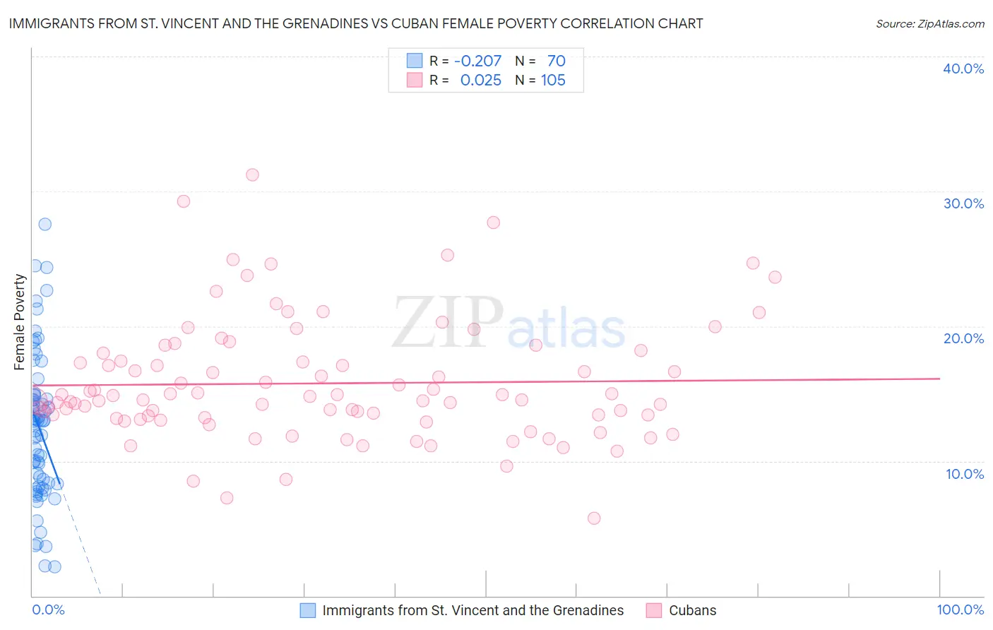 Immigrants from St. Vincent and the Grenadines vs Cuban Female Poverty
