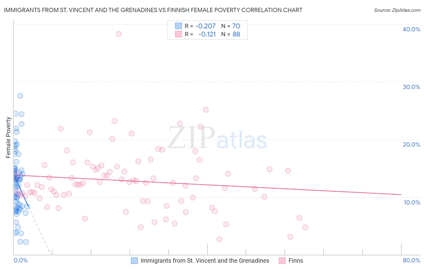 Immigrants from St. Vincent and the Grenadines vs Finnish Female Poverty