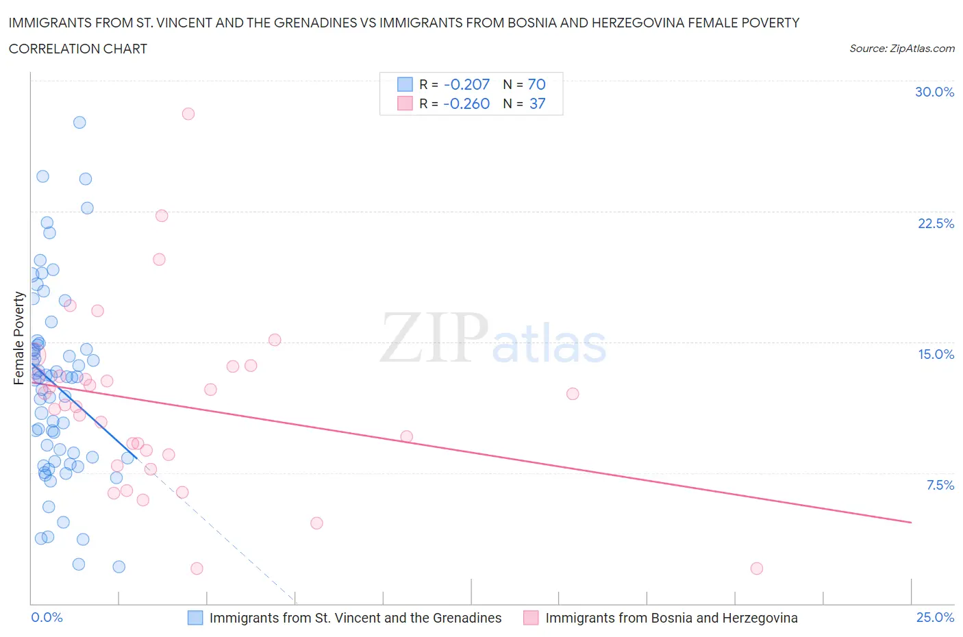 Immigrants from St. Vincent and the Grenadines vs Immigrants from Bosnia and Herzegovina Female Poverty