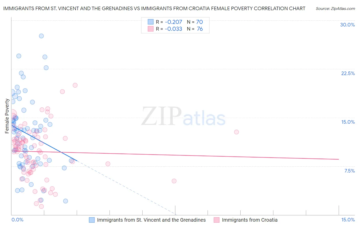 Immigrants from St. Vincent and the Grenadines vs Immigrants from Croatia Female Poverty