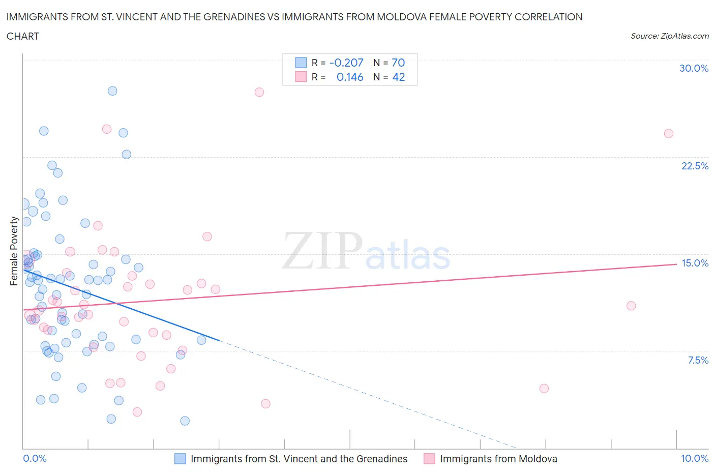 Immigrants from St. Vincent and the Grenadines vs Immigrants from Moldova Female Poverty