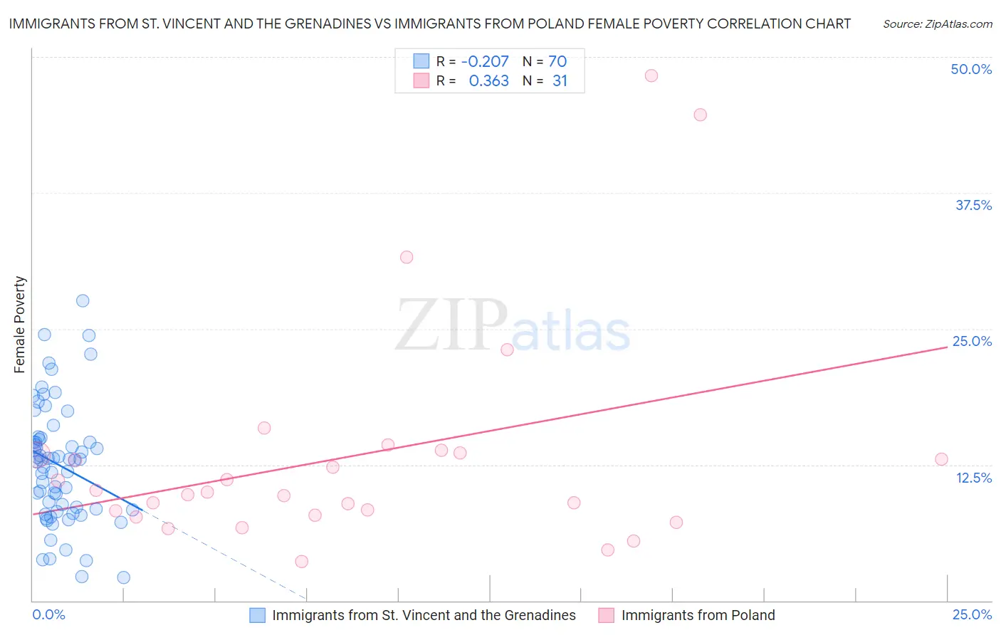 Immigrants from St. Vincent and the Grenadines vs Immigrants from Poland Female Poverty