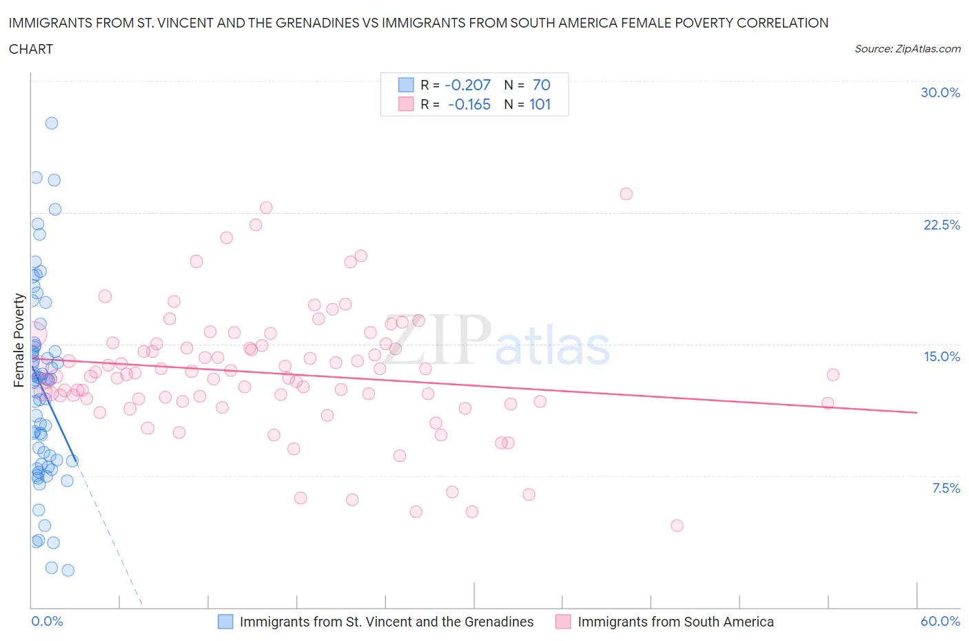 Immigrants from St. Vincent and the Grenadines vs Immigrants from South America Female Poverty