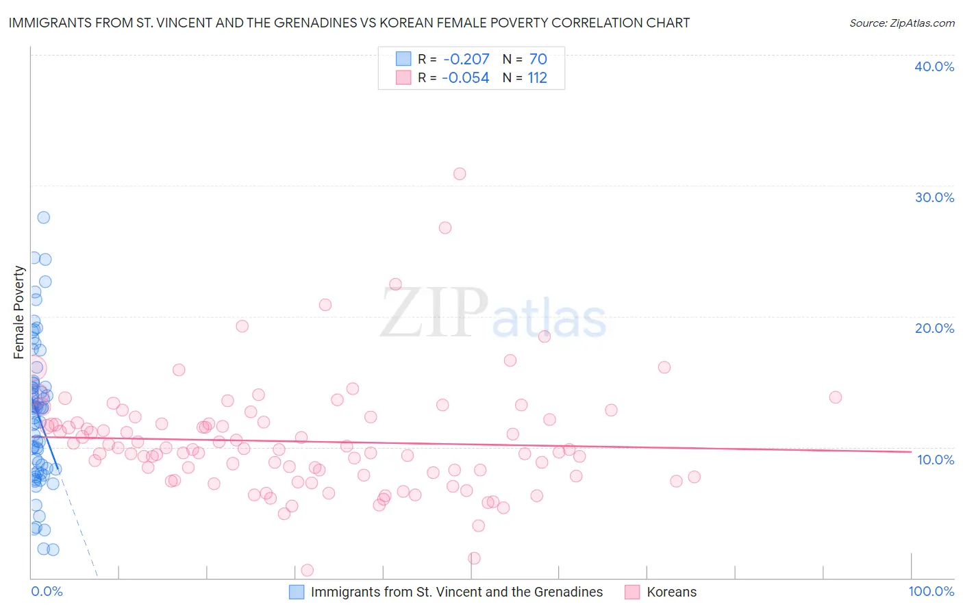 Immigrants from St. Vincent and the Grenadines vs Korean Female Poverty