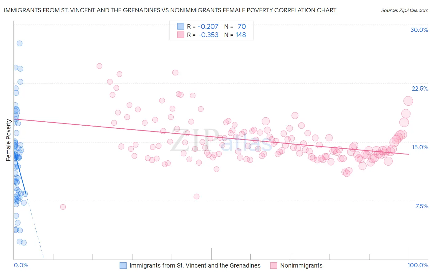 Immigrants from St. Vincent and the Grenadines vs Nonimmigrants Female Poverty