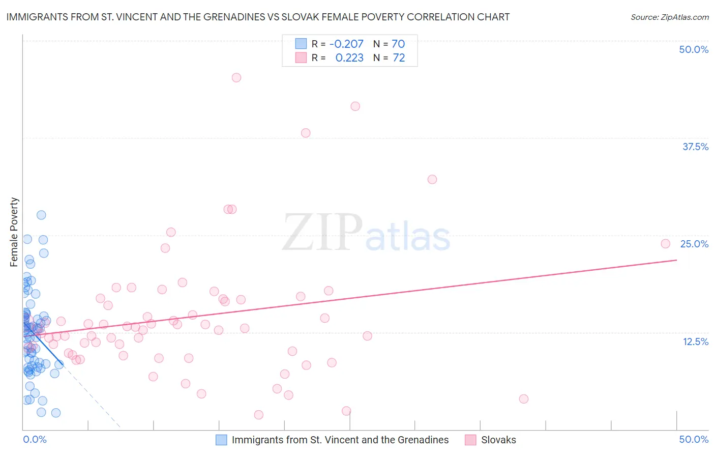 Immigrants from St. Vincent and the Grenadines vs Slovak Female Poverty