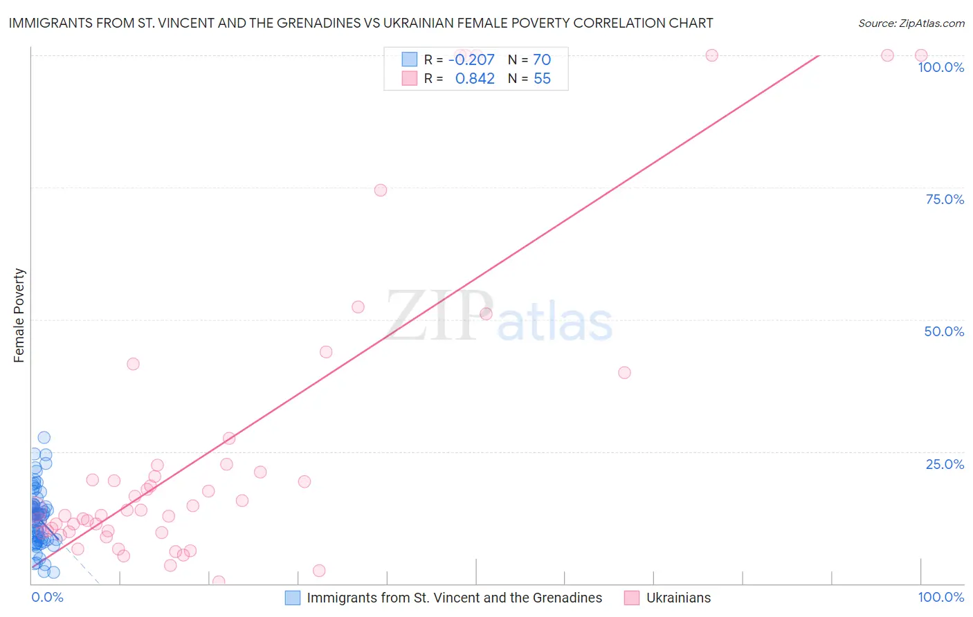 Immigrants from St. Vincent and the Grenadines vs Ukrainian Female Poverty