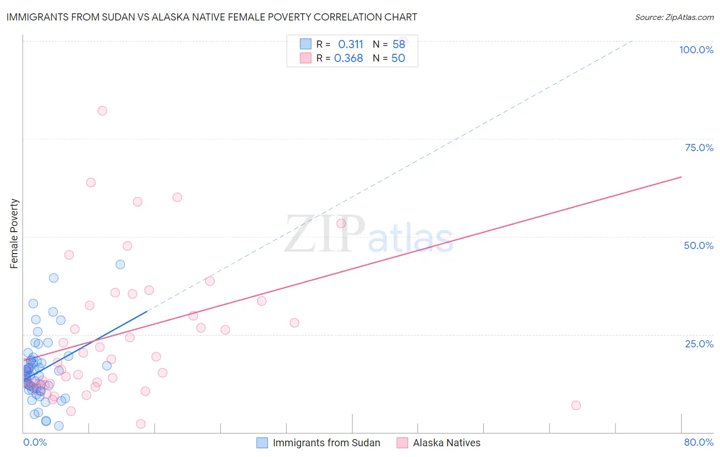 Immigrants from Sudan vs Alaska Native Female Poverty