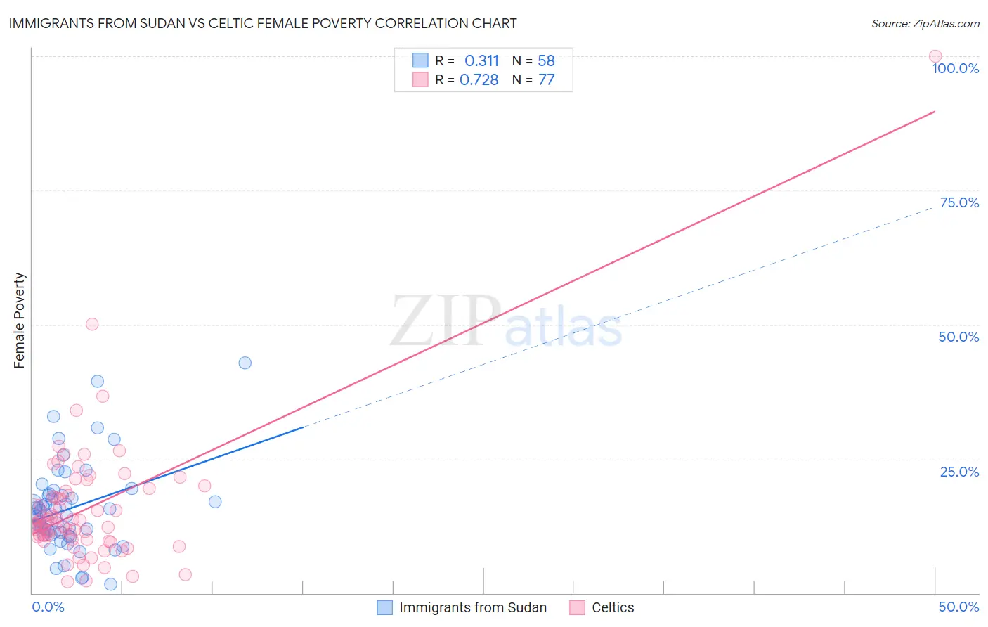 Immigrants from Sudan vs Celtic Female Poverty