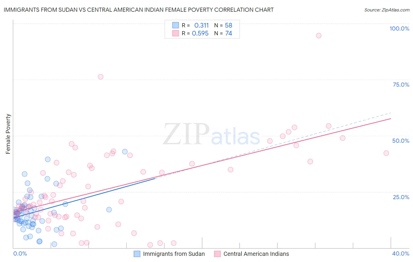 Immigrants from Sudan vs Central American Indian Female Poverty