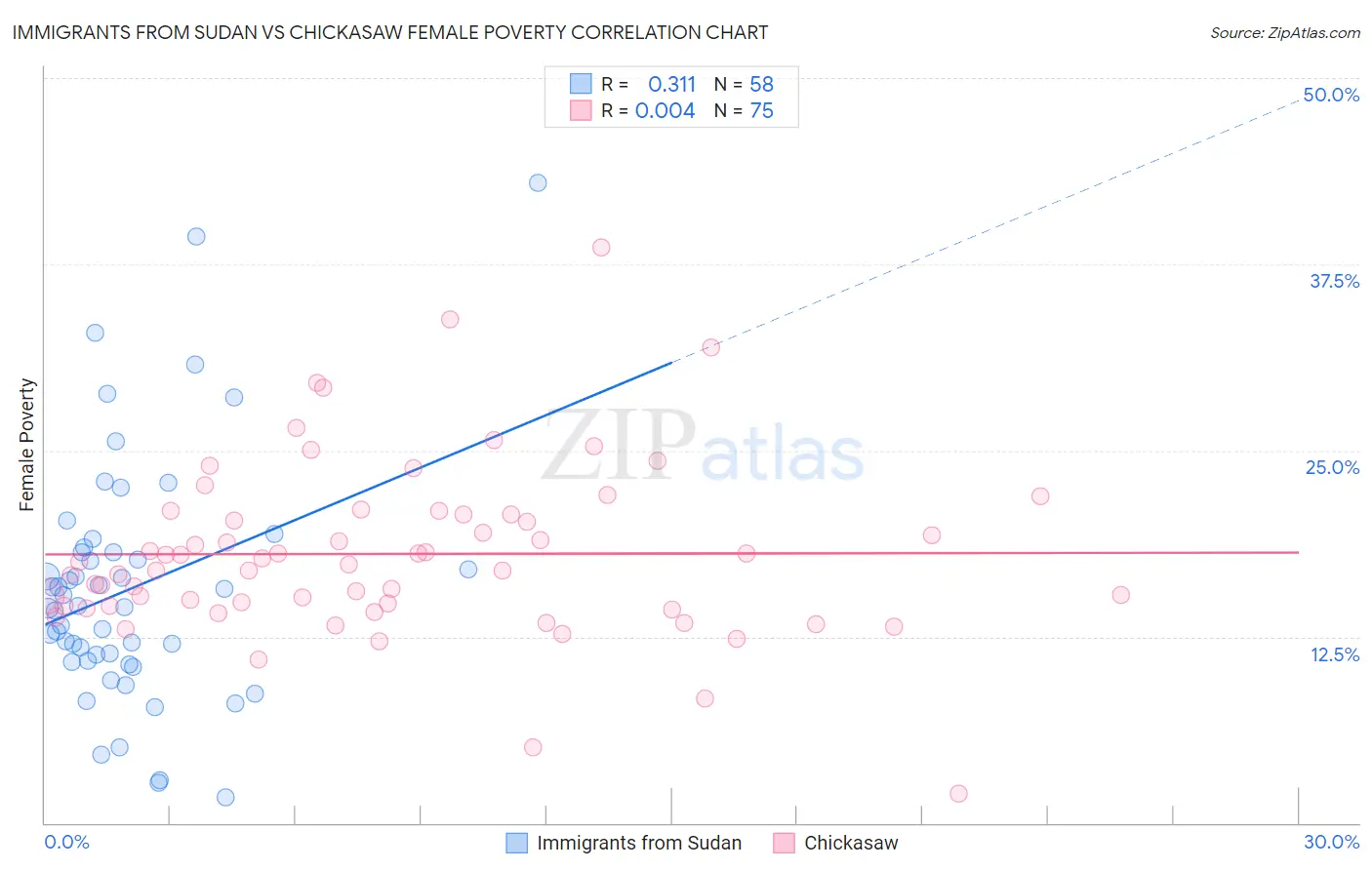 Immigrants from Sudan vs Chickasaw Female Poverty