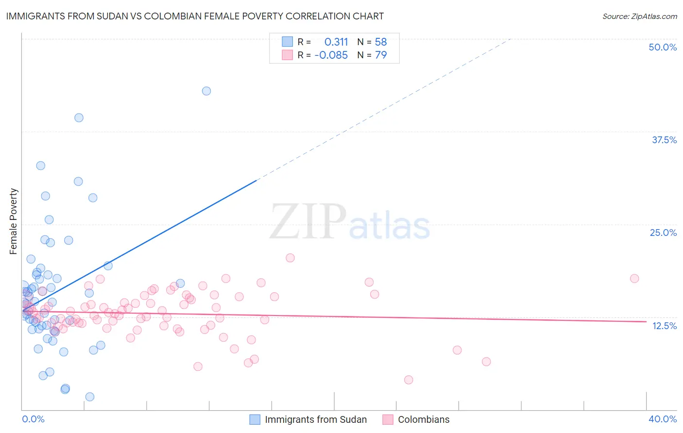 Immigrants from Sudan vs Colombian Female Poverty