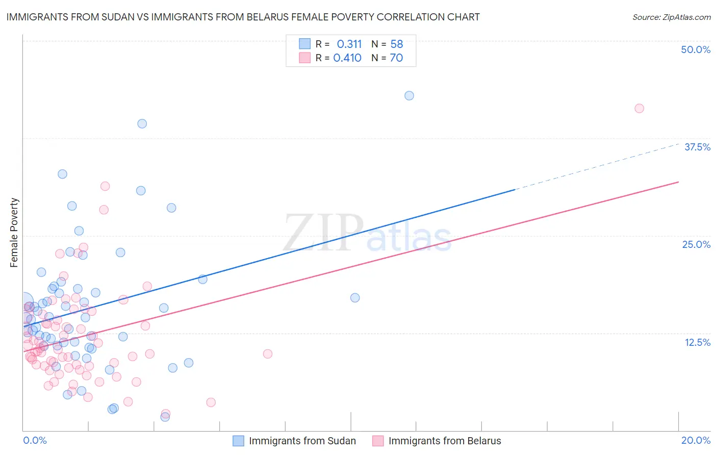 Immigrants from Sudan vs Immigrants from Belarus Female Poverty