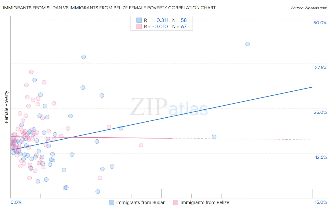 Immigrants from Sudan vs Immigrants from Belize Female Poverty