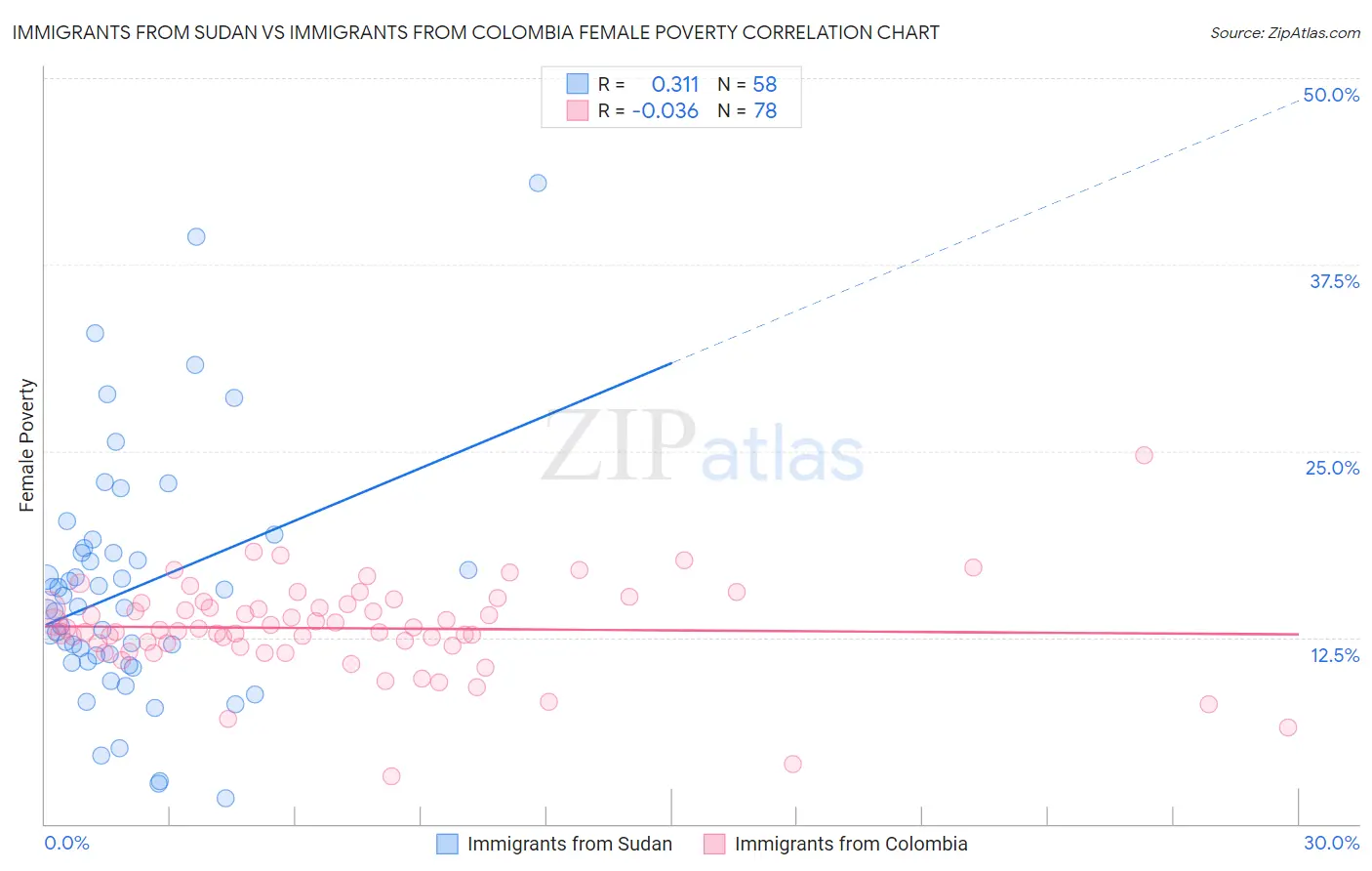 Immigrants from Sudan vs Immigrants from Colombia Female Poverty