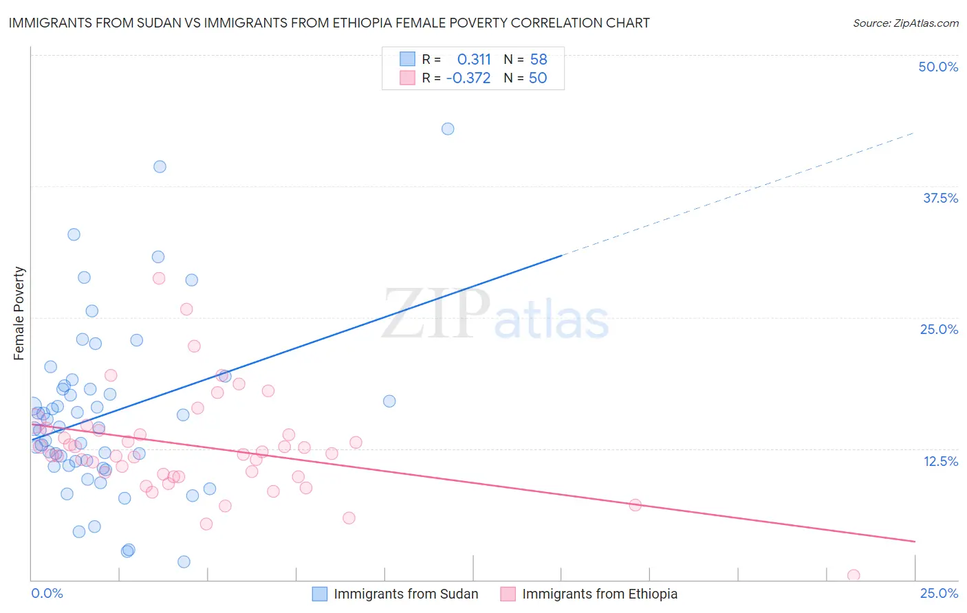 Immigrants from Sudan vs Immigrants from Ethiopia Female Poverty