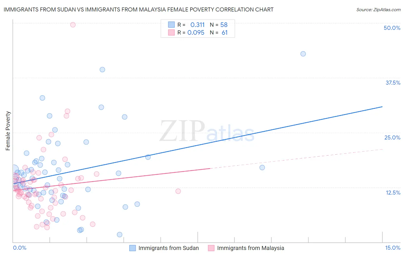 Immigrants from Sudan vs Immigrants from Malaysia Female Poverty