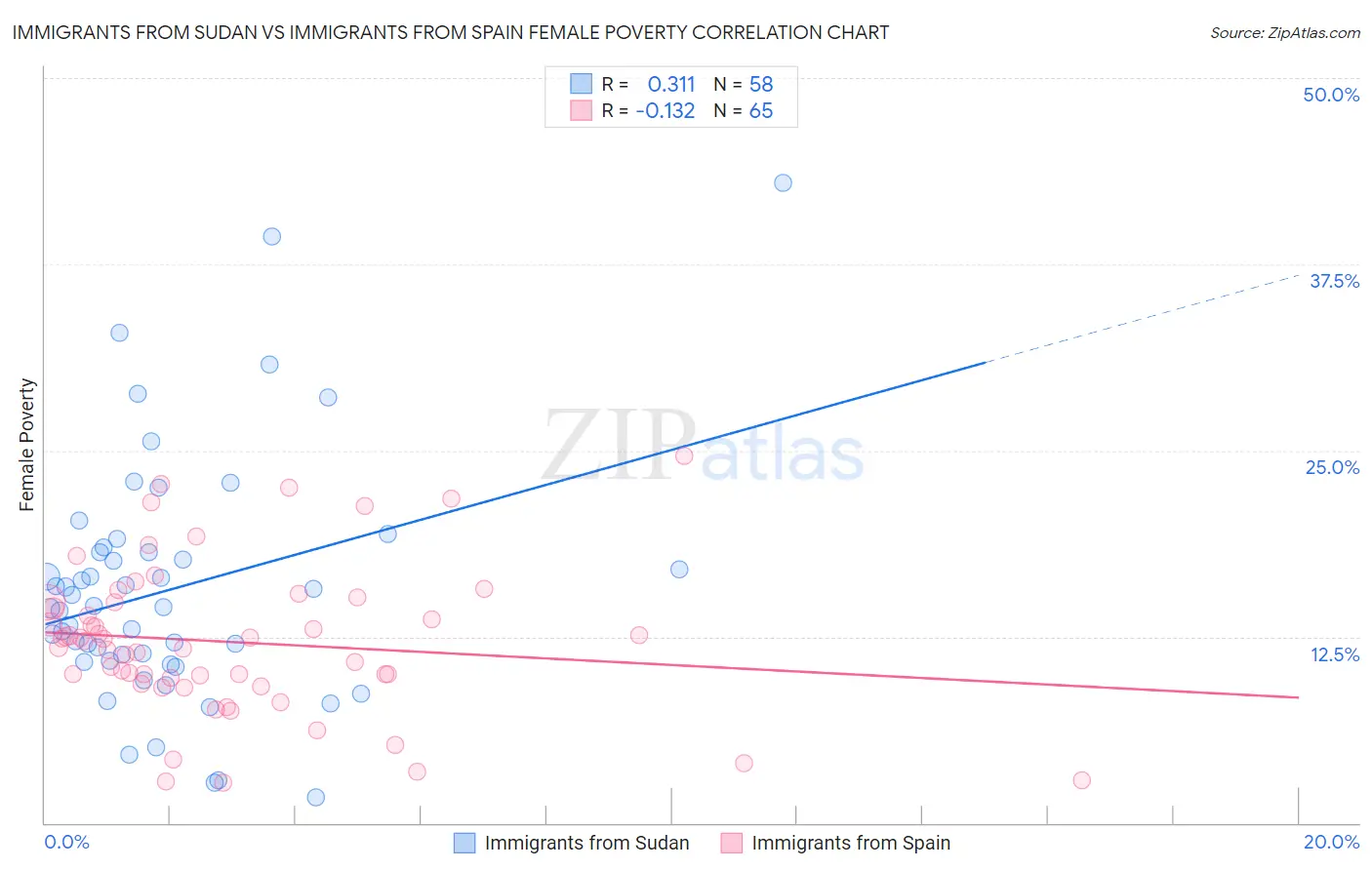 Immigrants from Sudan vs Immigrants from Spain Female Poverty