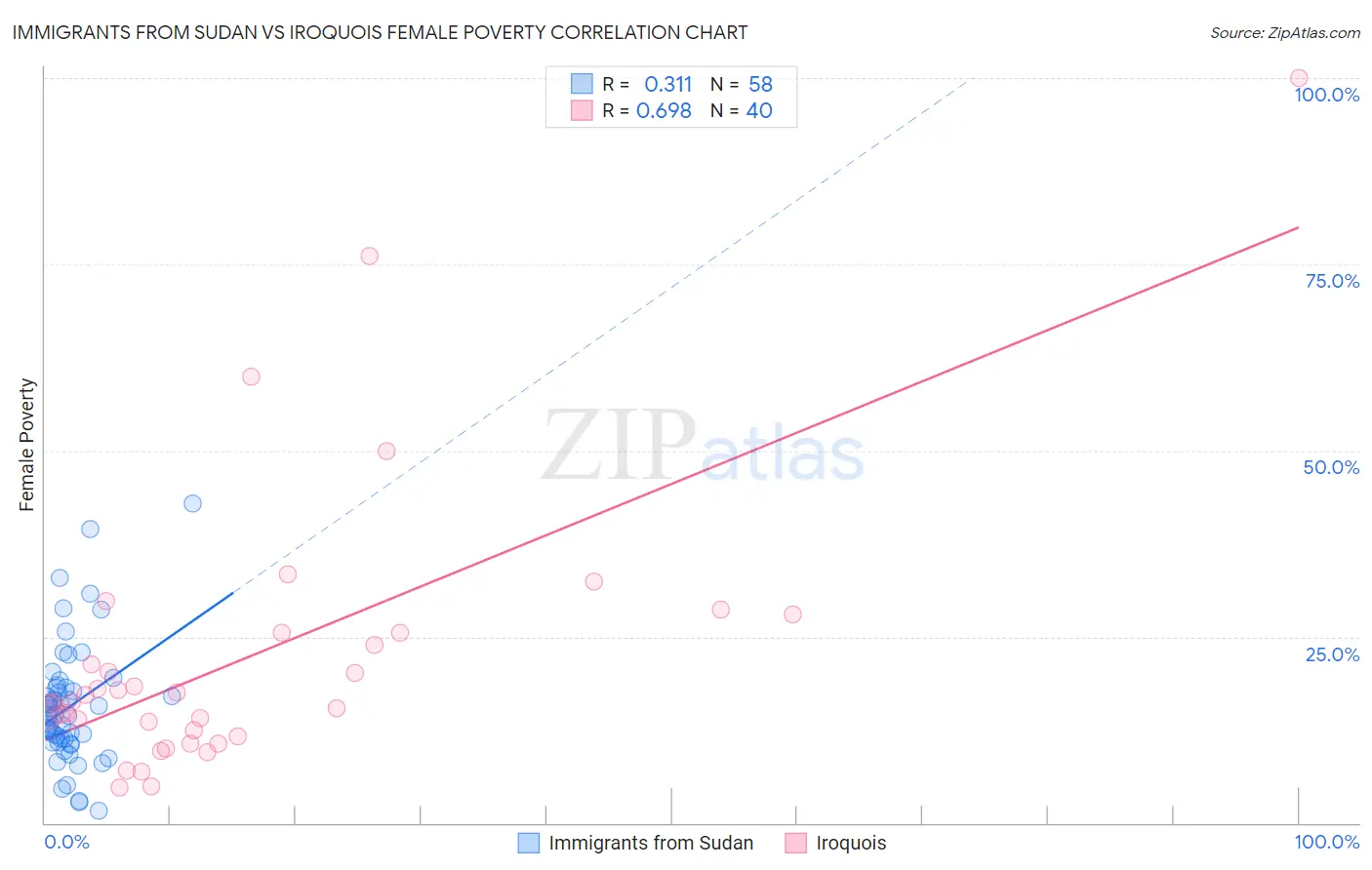 Immigrants from Sudan vs Iroquois Female Poverty