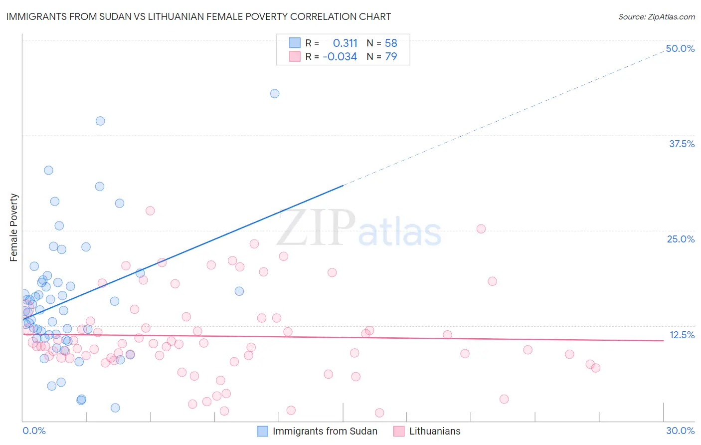 Immigrants from Sudan vs Lithuanian Female Poverty