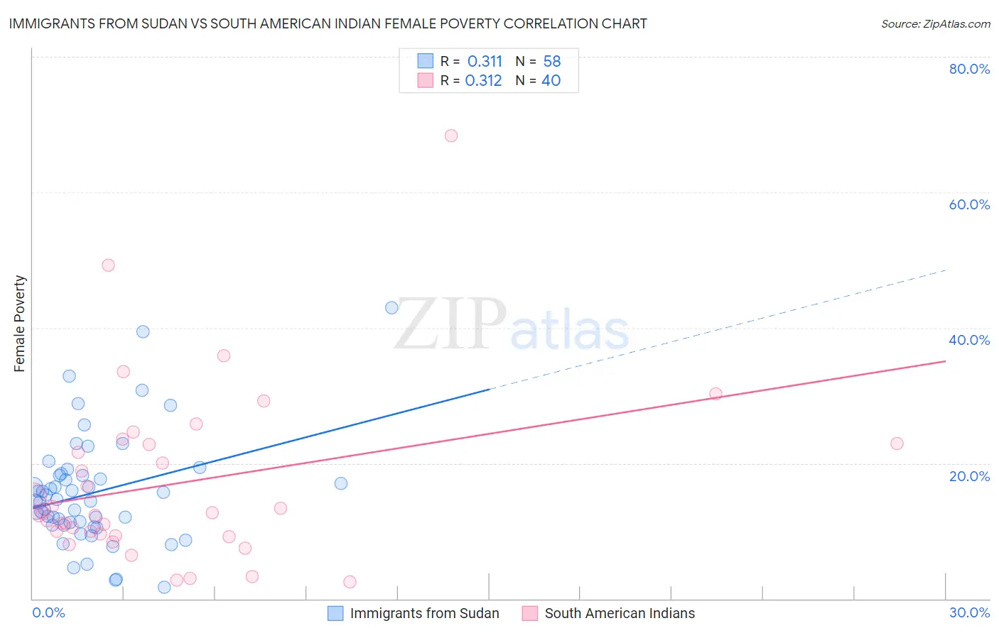 Immigrants from Sudan vs South American Indian Female Poverty