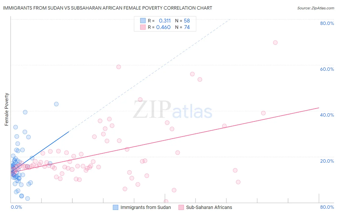 Immigrants from Sudan vs Subsaharan African Female Poverty