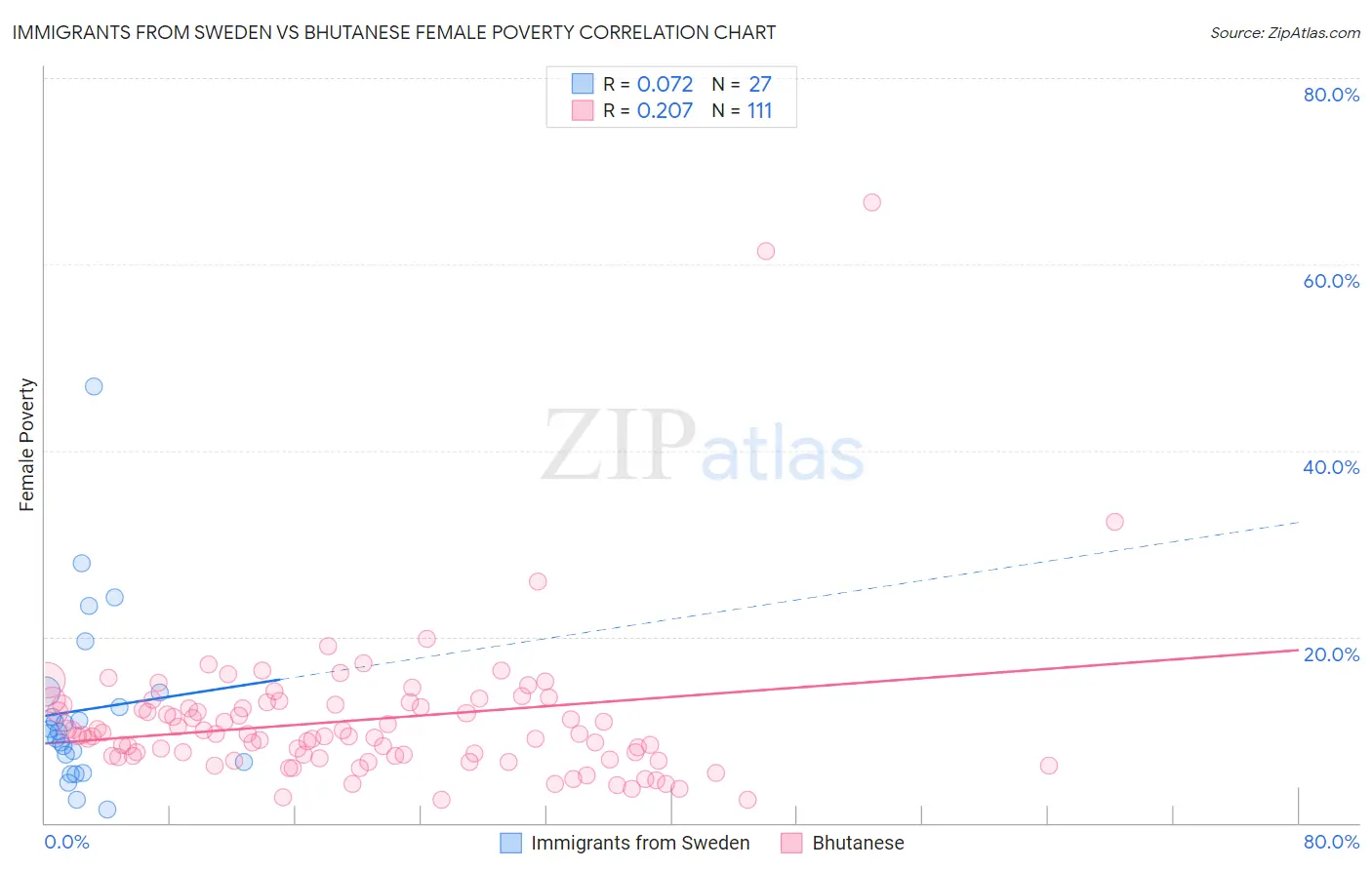 Immigrants from Sweden vs Bhutanese Female Poverty