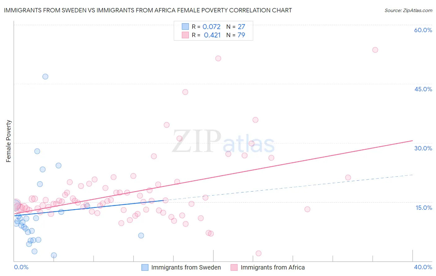 Immigrants from Sweden vs Immigrants from Africa Female Poverty