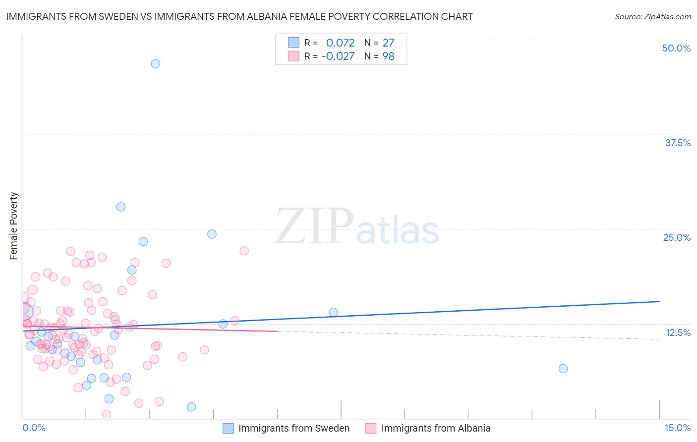 Immigrants from Sweden vs Immigrants from Albania Female Poverty