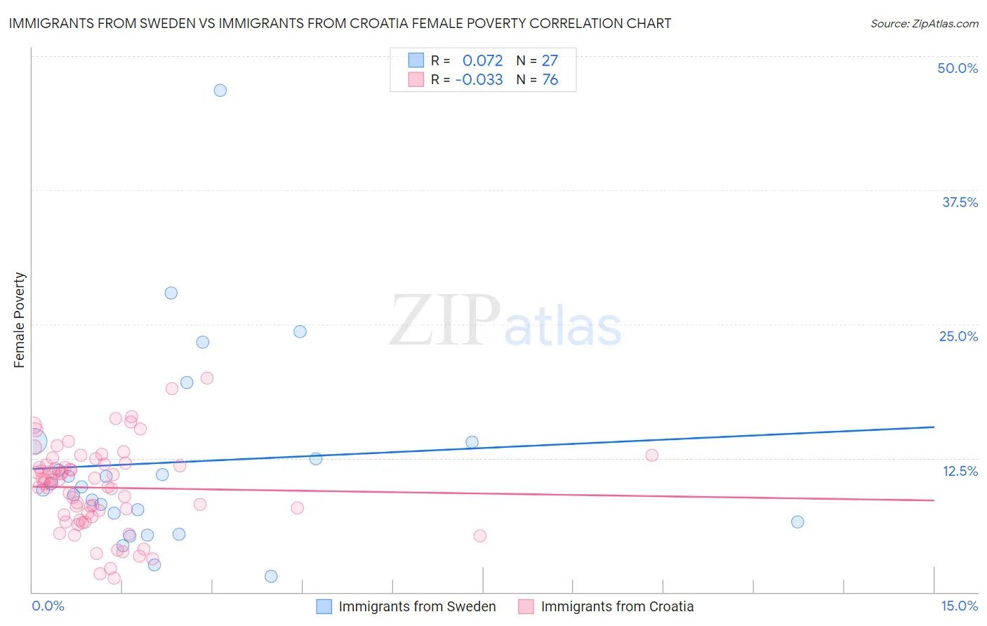 Immigrants from Sweden vs Immigrants from Croatia Female Poverty