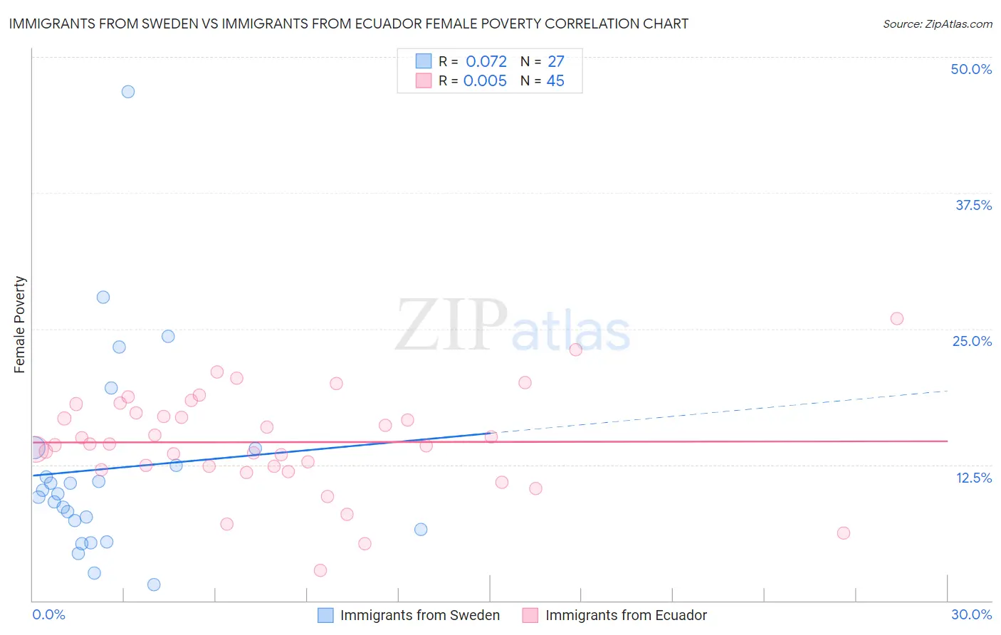 Immigrants from Sweden vs Immigrants from Ecuador Female Poverty