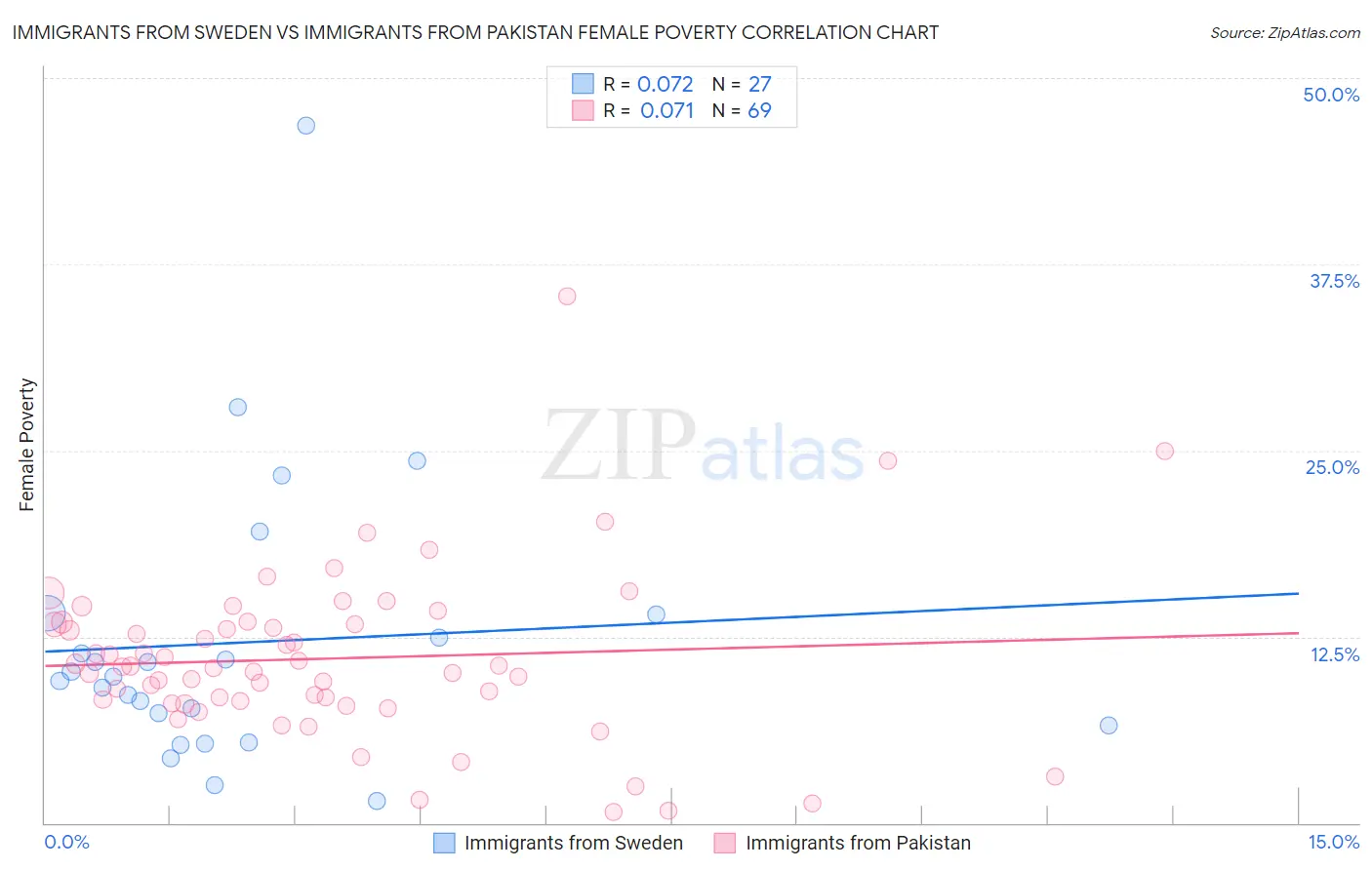 Immigrants from Sweden vs Immigrants from Pakistan Female Poverty