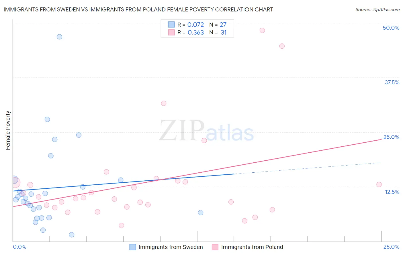 Immigrants from Sweden vs Immigrants from Poland Female Poverty