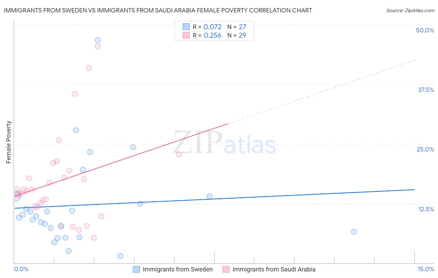 Immigrants from Sweden vs Immigrants from Saudi Arabia Female Poverty